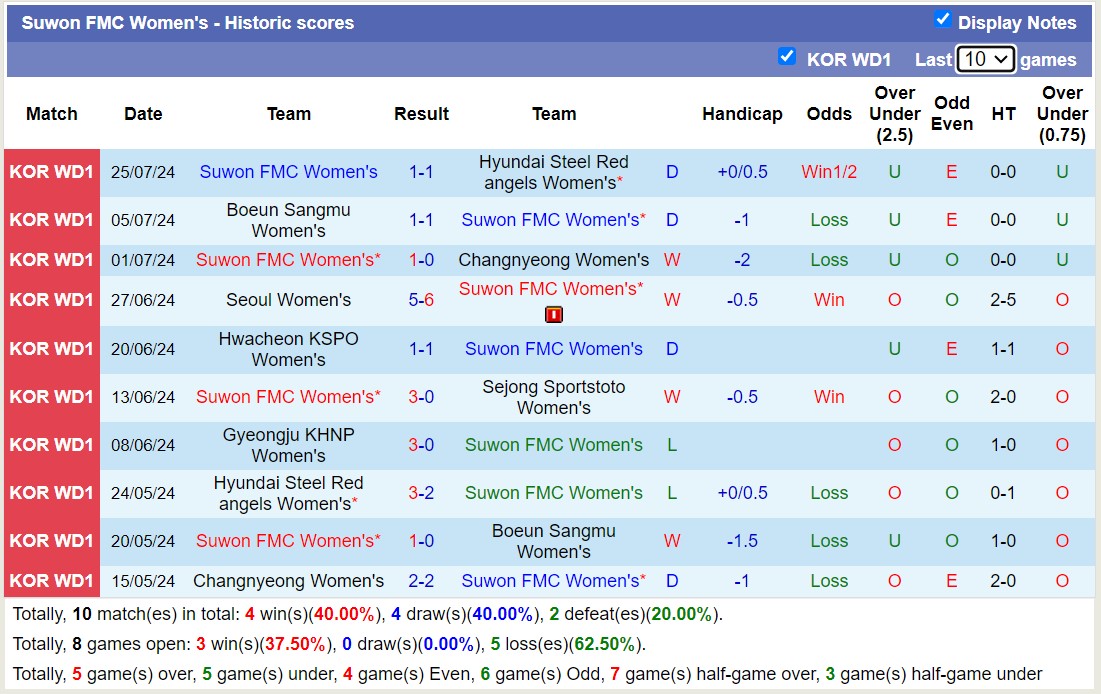 Nhận định, soi kèo Suwon FMC Nữ vs Gyeongju KHNP Nữ, 16h00 ngày 15/8: Lịch sử gọi tên - Ảnh 1