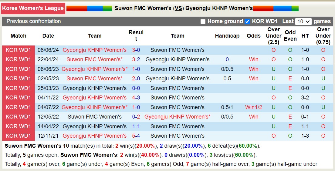 Nhận định, soi kèo Suwon FMC Nữ vs Gyeongju KHNP Nữ, 16h00 ngày 15/8: Lịch sử gọi tên - Ảnh 3