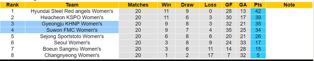 Nhận định, soi kèo Suwon FMC Nữ vs Gyeongju KHNP Nữ, 16h00 ngày 15/8: Lịch sử gọi tên - Ảnh 4