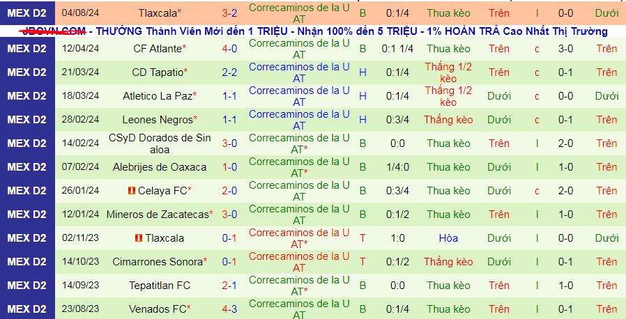 Nhận định, soi kèo Tampico Madero vs Correcaminos UAT, 10h05 ngày 16/8: Con mồi quen thuộc - Ảnh 2