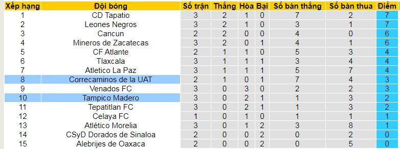 Nhận định, soi kèo Tampico Madero vs Correcaminos UAT, 10h05 ngày 16/8: Con mồi quen thuộc - Ảnh 4