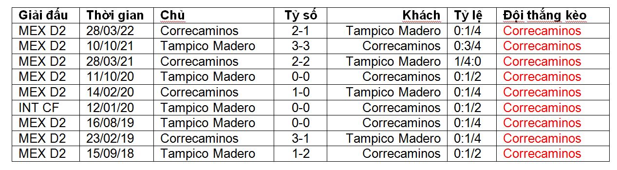 Nhận định, soi kèo Tampico Madero vs Correcaminos UAT, 10h05 ngày 16/8: Con mồi quen thuộc - Ảnh 5