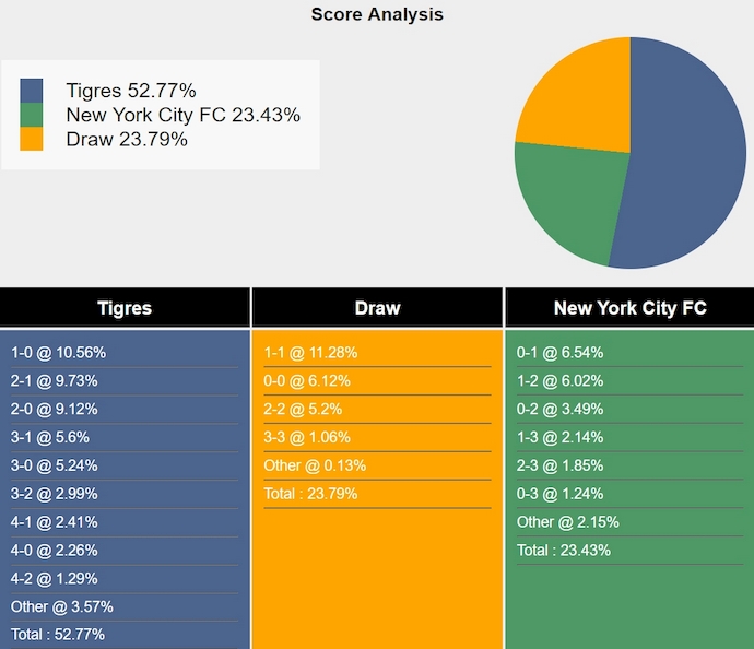 Nhận định, soi kèo Tigres UANL vs New York City, 7h00 ngày 14/8: Khó có bất ngờ - Ảnh 5