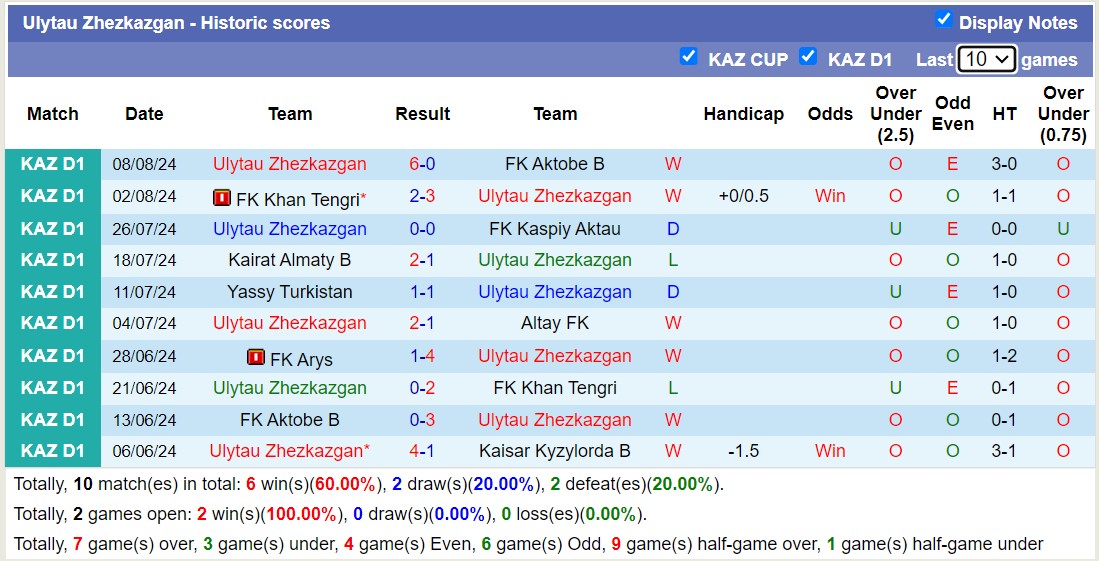 Nhận định, soi kèo Ulytau Zhezkazgan vs Okzhetpes, 21h00 ngày 15/8: Giữ vững ngôi đầu - Ảnh 1