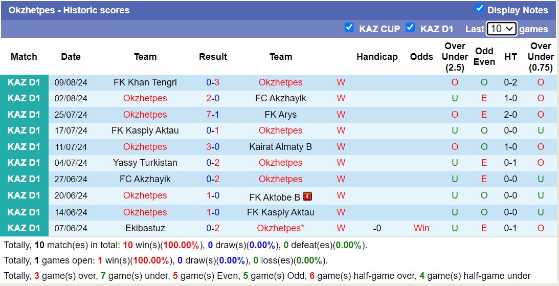 Nhận định, soi kèo Ulytau Zhezkazgan vs Okzhetpes, 21h00 ngày 15/8: Giữ vững ngôi đầu - Ảnh 2