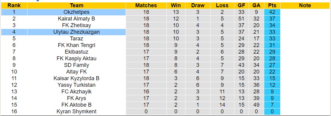 Nhận định, soi kèo Ulytau Zhezkazgan vs Okzhetpes, 21h00 ngày 15/8: Giữ vững ngôi đầu - Ảnh 4
