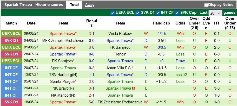 Nhận định, soi kèo Wisla Krakow vs Spartak Trnava, 1h30 ngày 16/8: Bảo vệ thành quả - Ảnh 2