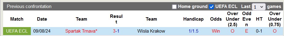 Nhận định, soi kèo Wisla Krakow vs Spartak Trnava, 1h30 ngày 16/8: Bảo vệ thành quả - Ảnh 3