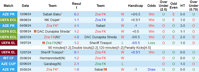 Nhận định, soi kèo Zira vs Osijek, 23h30 ngày 15/8: Tạm biệt chủ nhà - Ảnh 1