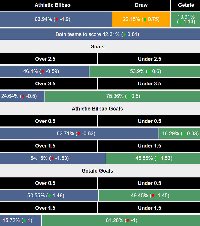 Siêu máy tính dự đoán Athletic Bilbao vs Getafe, 00h00 ngày 16/8 - Ảnh 1