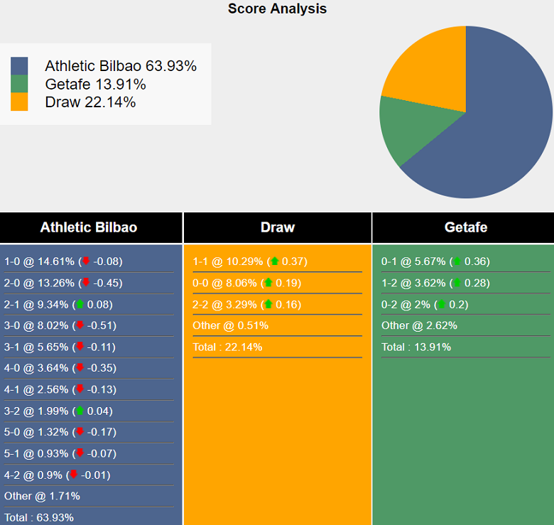 Siêu máy tính dự đoán Athletic Bilbao vs Getafe, 00h00 ngày 16/8 - Ảnh 2