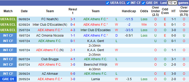 Nhận định, soi kèo AEK Athens vs FC Noah, 0h30 ngày 16/8: Tái hiện bất ngờ - Ảnh 1