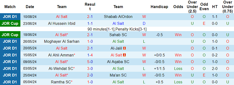 Nhận định, soi kèo Al Salt vs Al Faisaly, 22h00 ngày 16/8: Tin vào cửa trên - Ảnh 1