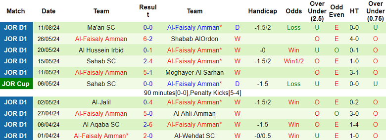 Nhận định, soi kèo Al Salt vs Al Faisaly, 22h00 ngày 16/8: Tin vào cửa trên - Ảnh 2