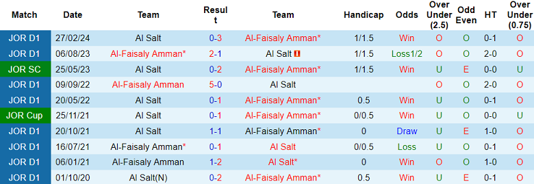 Nhận định, soi kèo Al Salt vs Al Faisaly, 22h00 ngày 16/8: Tin vào cửa trên - Ảnh 3