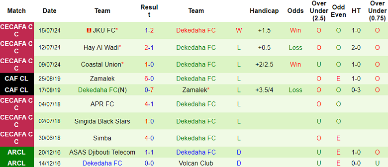 Nhận định, soi kèo AS Arta vs Dekedaha, 22h00 ngày 16/8: Khó có bất ngờ - Ảnh 2