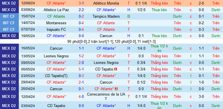 Nhận định, soi kèo Atlante vs Venados, 08h00 ngày 17/8: Tạm chiếm ngôi đầu - Ảnh 2