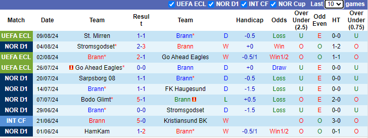 Nhận định, soi kèo Banik Ostrava vs FC Copenhagen, 0h00 ngày 16/8: Không còn đường lùi - Ảnh 1