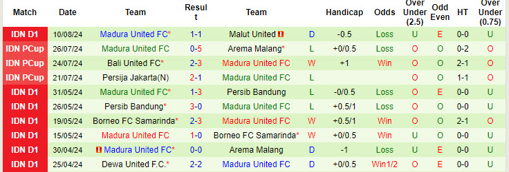 Nhận định, soi kèo Barito Putera vs Madura United, 19h00 ngày 16/8: Niềm vui xa vời - Ảnh 3