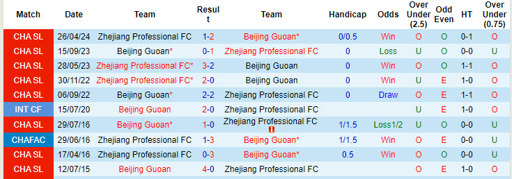 Nhận định, soi kèo Beijing Guoan vs Zhejiang Professional, 19h00 ngày 16/8: Tiếp đón nồng nhiệt - Ảnh 4