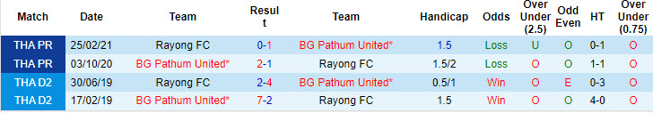 Nhận định, soi kèo BG Pathum United vs Rayong, 19h00 ngày 16/8: Dễ dàng giành trọn 3 điểm - Ảnh 4