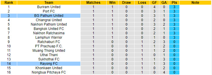 Nhận định, soi kèo BG Pathum United vs Rayong, 19h00 ngày 16/8: Dễ dàng giành trọn 3 điểm - Ảnh 5