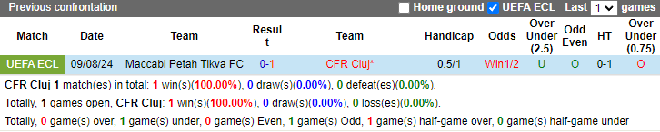 Nhận định, soi kèo CFR Cluj vs Maccabi Petah Tikva, 0h00 ngày 16/8: Thắng cách biệt - Ảnh 3