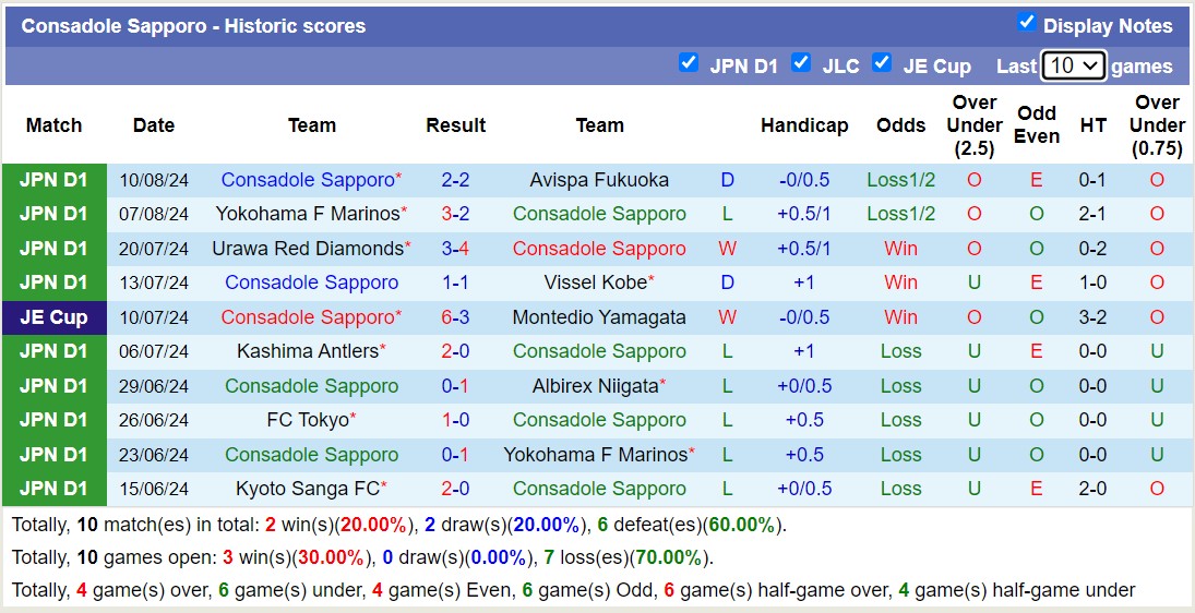 Nhận định, soi kèo Consadole Sapporo vs Sagan Tosu, 17h30 ngày 16/8: Tan vỡ trên tổ ấm - Ảnh 1