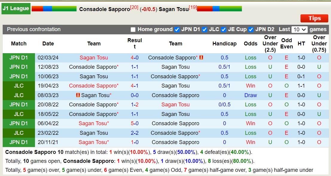 Nhận định, soi kèo Consadole Sapporo vs Sagan Tosu, 17h30 ngày 16/8: Tan vỡ trên tổ ấm - Ảnh 3