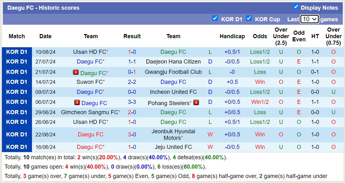 Nhận định, soi kèo Daegu FC vs Gimcheon Sangmu FC, 17h30 ngày 16/8: Chủ nhà chìm sâu - Ảnh 1