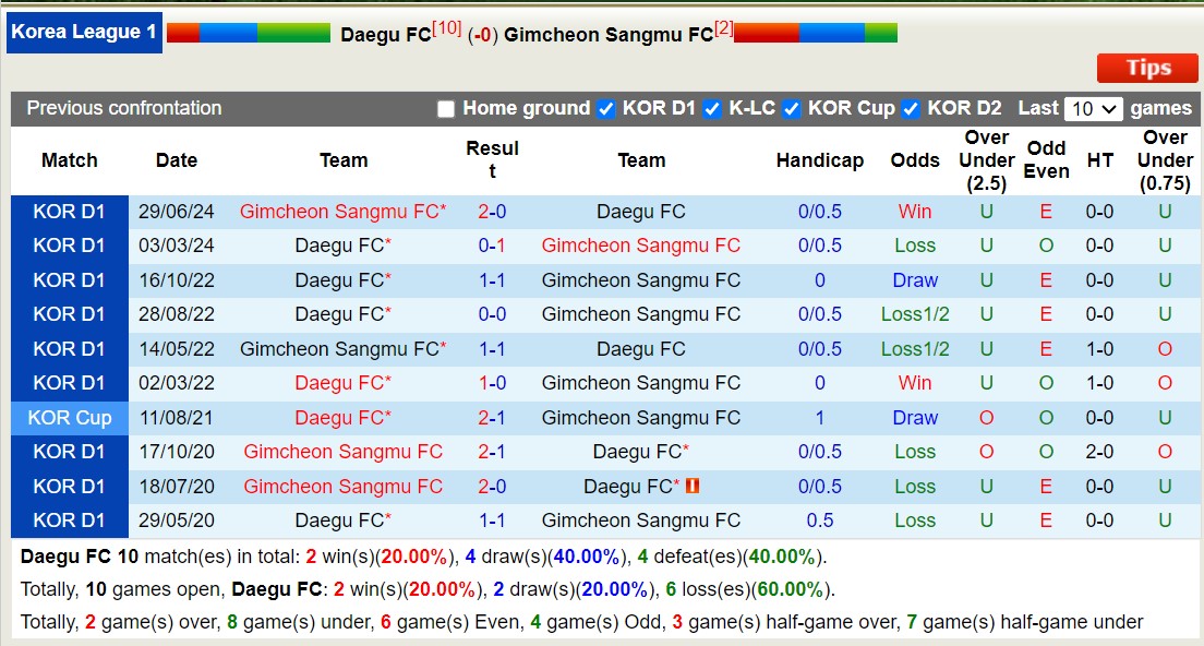 Nhận định, soi kèo Daegu FC vs Gimcheon Sangmu FC, 17h30 ngày 16/8: Chủ nhà chìm sâu - Ảnh 3