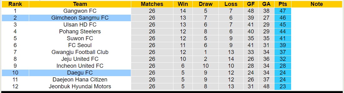 Nhận định, soi kèo Daegu FC vs Gimcheon Sangmu FC, 17h30 ngày 16/8: Chủ nhà chìm sâu - Ảnh 4