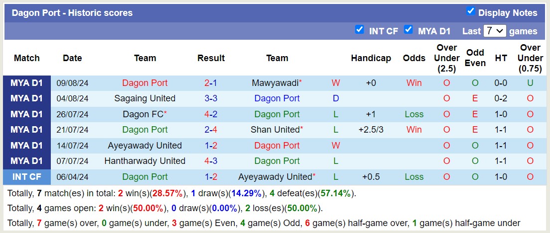 Nhận định, soi kèo Dagon Port vs Rakhine United, 16h30 ngày 16/8: Buồn cho Rakhine United - Ảnh 1