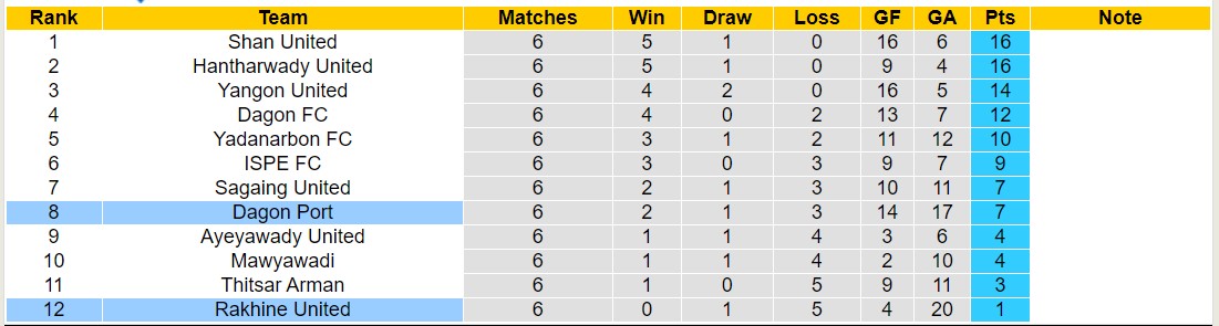 Nhận định, soi kèo Dagon Port vs Rakhine United, 16h30 ngày 16/8: Buồn cho Rakhine United - Ảnh 4