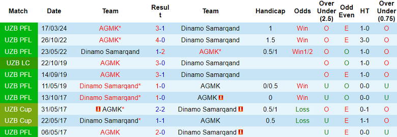 Nhận định, soi kèo Dinamo Samarqand vs AGMK, 21h00 ngày 16/8: Cửa dưới đáng tin - Ảnh 3