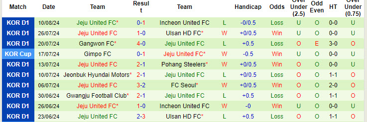 Nhận định, soi kèo FC Seoul vs Jeju United, 17h30 ngày 16/8: Trên đà hưng phấn - Ảnh 3