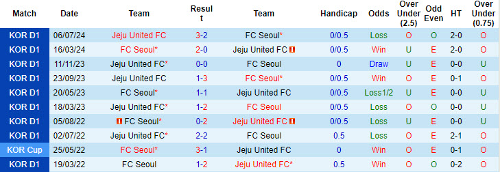 Nhận định, soi kèo FC Seoul vs Jeju United, 17h30 ngày 16/8: Trên đà hưng phấn - Ảnh 4