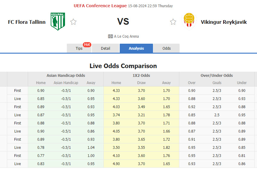 Nhận định, soi kèo Flora Tallinn vs Vikingur Reykjavik, 22h59 ngày 15/8: Kết quả không thay đổi - Ảnh 1