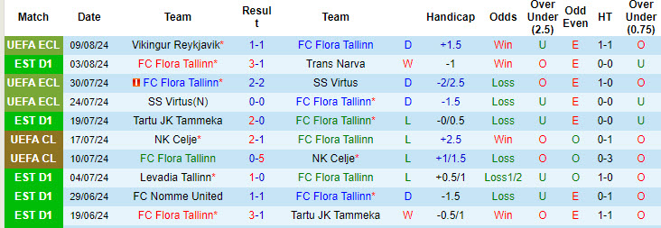 Nhận định, soi kèo Flora Tallinn vs Vikingur Reykjavik, 22h59 ngày 15/8: Kết quả không thay đổi - Ảnh 2