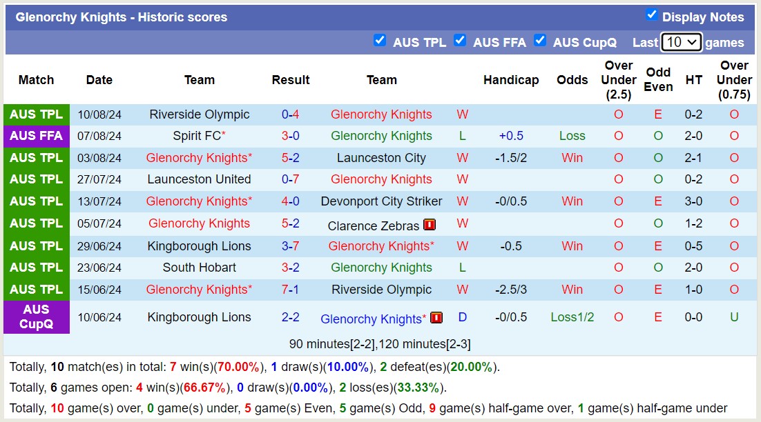 Nhận định, soi kèo Glenorchy Knights vs South Hobart, 17h15 ngày 16/8: Tin vào Glenorchy Knights - Ảnh 1