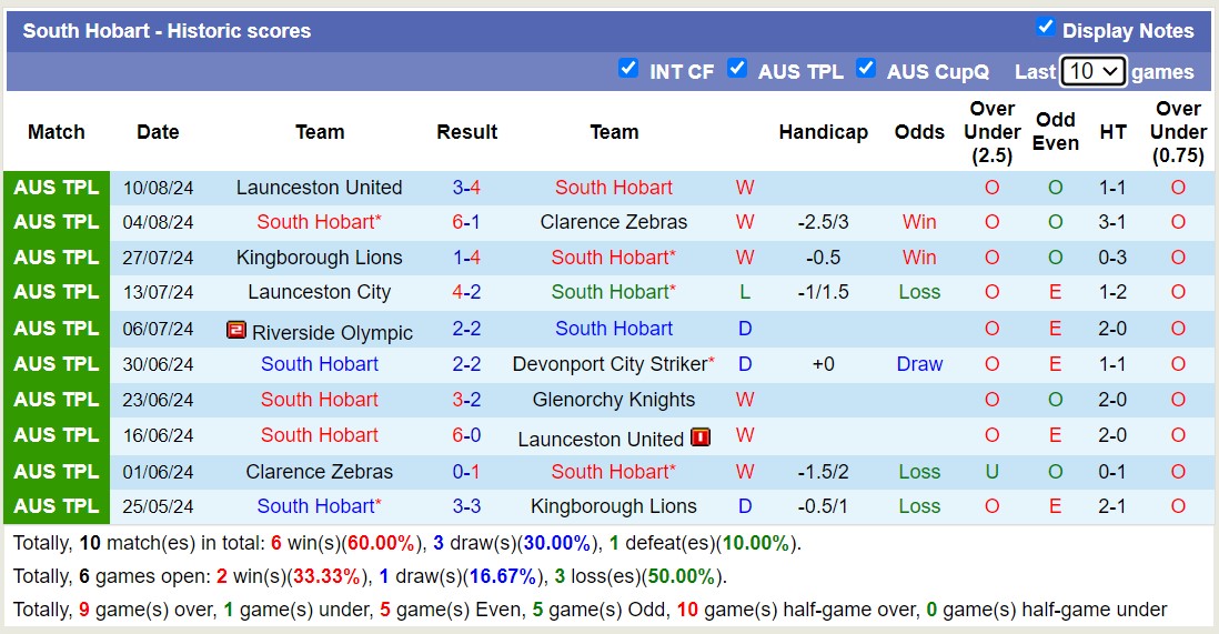 Nhận định, soi kèo Glenorchy Knights vs South Hobart, 17h15 ngày 16/8: Tin vào Glenorchy Knights - Ảnh 2