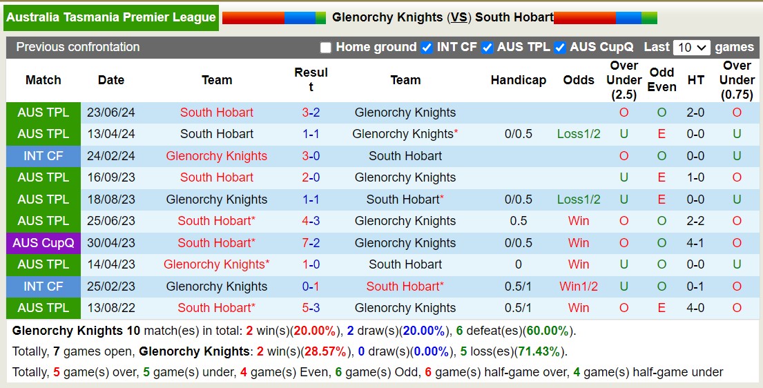 Nhận định, soi kèo Glenorchy Knights vs South Hobart, 17h15 ngày 16/8: Tin vào Glenorchy Knights - Ảnh 3