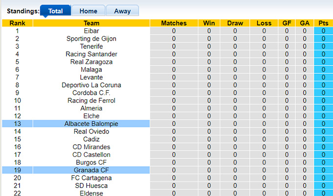 Nhận định, soi kèo Granada vs Albacete, 01h30 ngày 16/8: Chủ nhà ra quân hanh thông - Ảnh 1