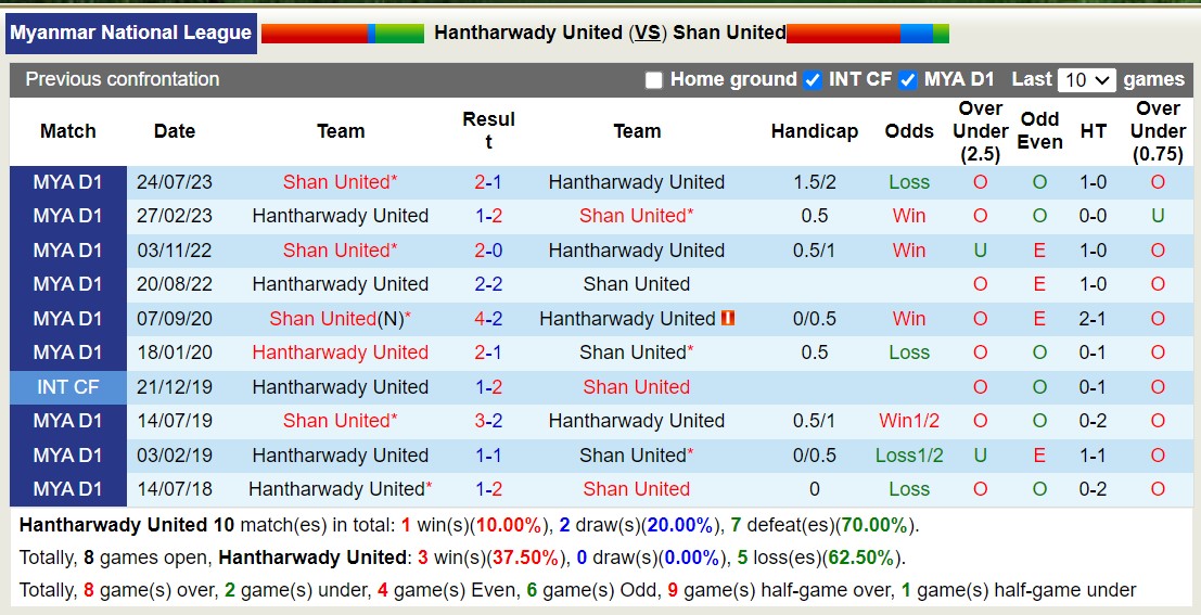 Nhận định, soi kèo Hantharwady United vs Shan United, 16h00 ngày 16/8: Khẳng định đẳng cấp - Ảnh 3