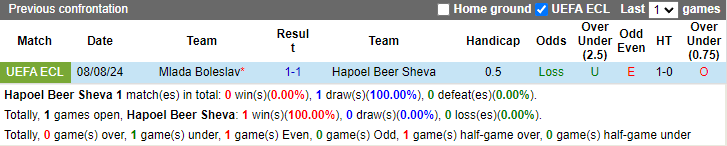 Nhận định, soi kèo Hapoel Beer Sheva vs Mlada Boleslav, 0h00 ngày 16/8: Tiếp đà bất bại - Ảnh 3
