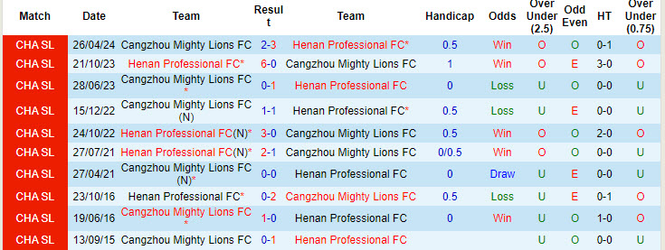 Nhận định, soi kèo Henan Professional FC vs Cangzhou Mighty Lions, 18h00 ngày 16/8: Khách lâm thế khó - Ảnh 4