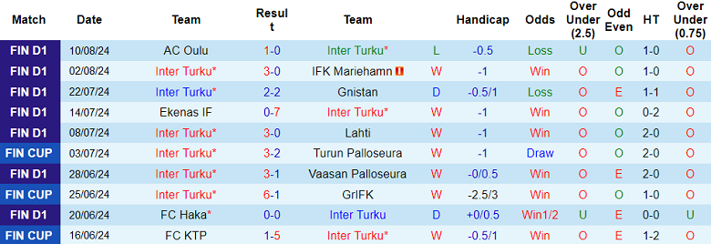 Nhận định, soi kèo Inter Turku vs SJK Seinajoki, 22h15 ngày 16/8: Đối thủ yêu thích - Ảnh 1