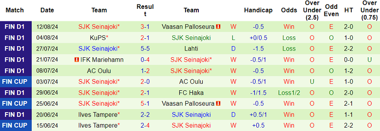 Nhận định, soi kèo Inter Turku vs SJK Seinajoki, 22h15 ngày 16/8: Đối thủ yêu thích - Ảnh 2