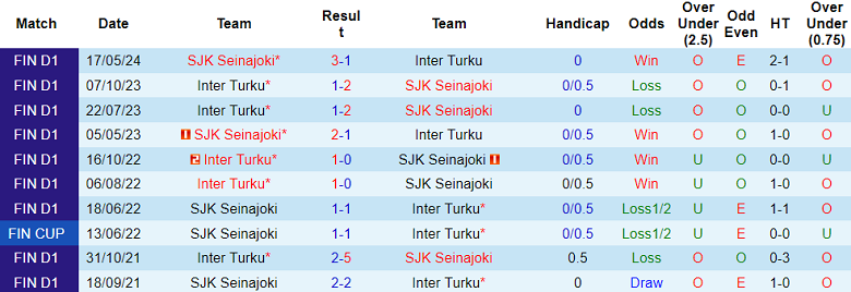 Nhận định, soi kèo Inter Turku vs SJK Seinajoki, 22h15 ngày 16/8: Đối thủ yêu thích - Ảnh 3