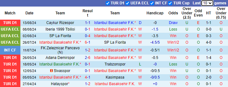 Nhận định, soi kèo Istanbul Basaksehir vs Iberia 1999 Tbilisi, 0h45 ngày 16/8: Dễ hơn lượt đi - Ảnh 1